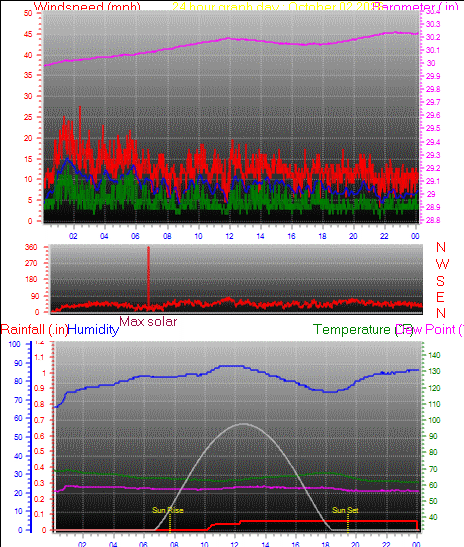 24 Hour Graph for Day 02