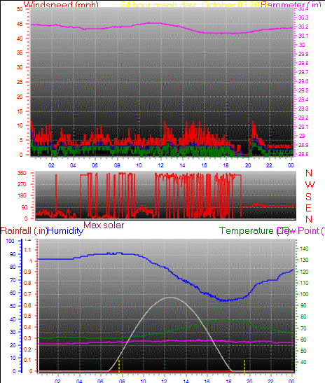 24 Hour Graph for Day 03