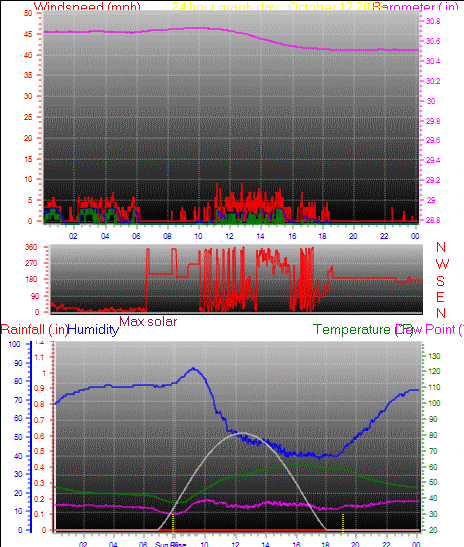 24 Hour Graph for Day 17