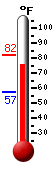 Currently: 76.6, Max: 82.0, Min: 57.4
